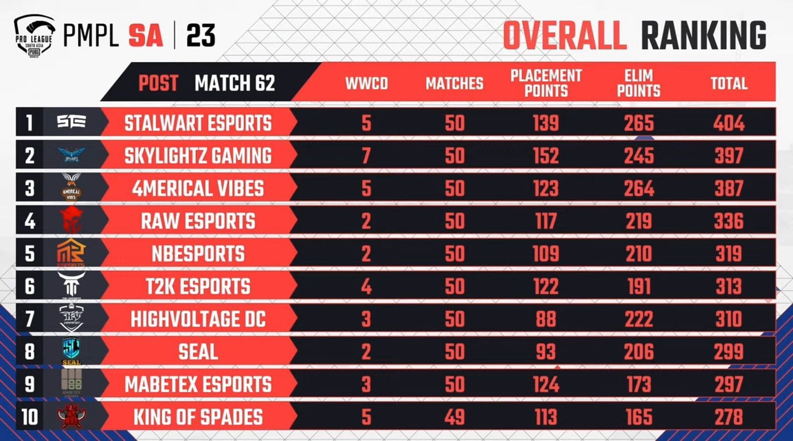 Stalwart crossed the 400-point mark in Pro League (Image via PUBG Mobile)